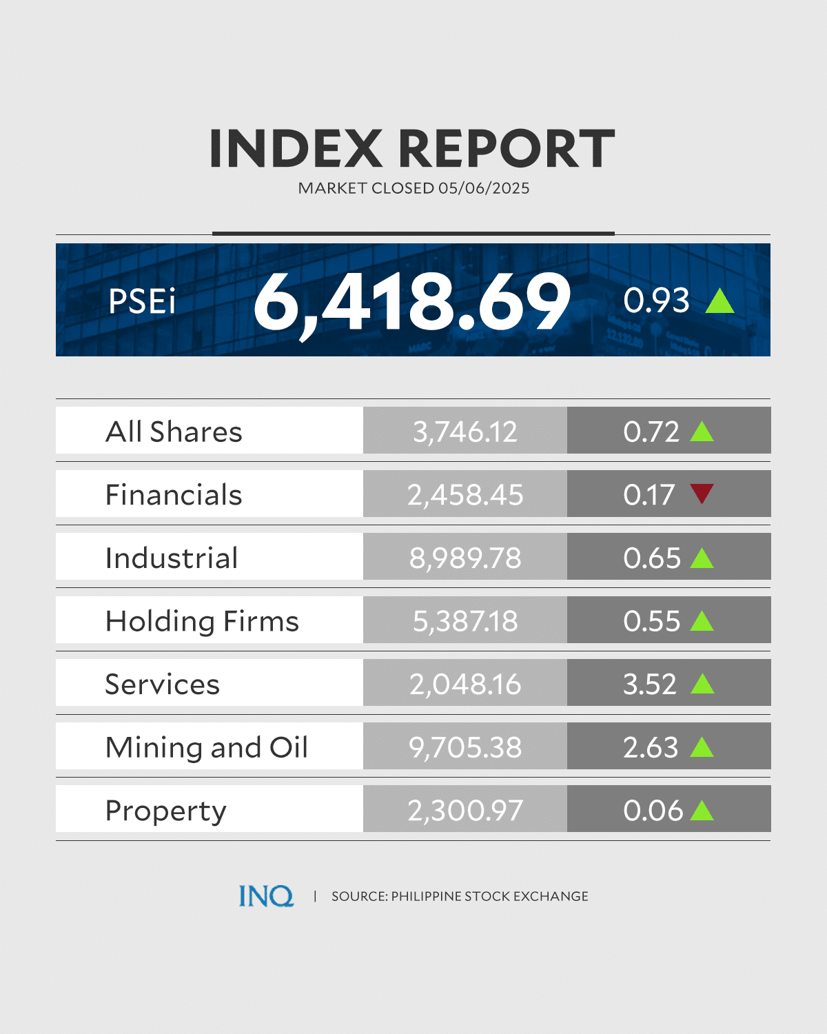 PSEi closing May 06, 2025 https://edge.pse.com.ph/index/form.do
