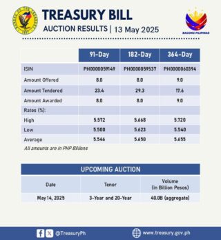 T-bill rates fall across the board on dovish BSP